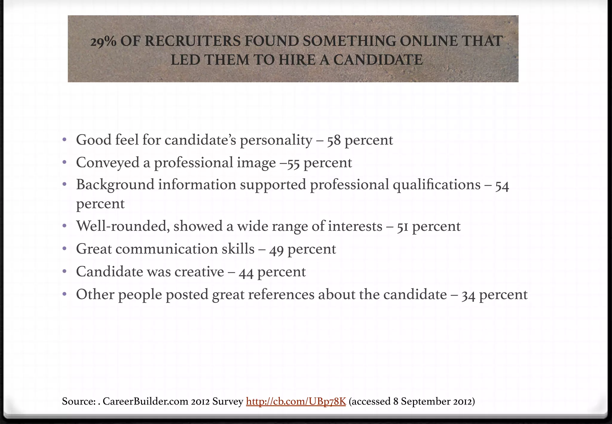 29% OF RECRUITERS FOUND SOMETHING ONLINE THAT
LED THEM TO HIRE A CANDIDATE

•  Good feel for candidate’s personality – 58 percent!
•  Conveyed a professional image –55 percent!
•  Background information supported professional qualiﬁcations – 54
• 
• 
• 
• 

percent!
Well-rounded, showed a wide range of interests – 51 percent!
Great communication skills – 49 percent!
Candidate was creative – 44 percent!
Other people posted great references about the candidate – 34 percent!

Source: . CareerBuilder.com 2012 Survey http://cb.com/UBp78K (accessed 8 September 2012)!

!

 