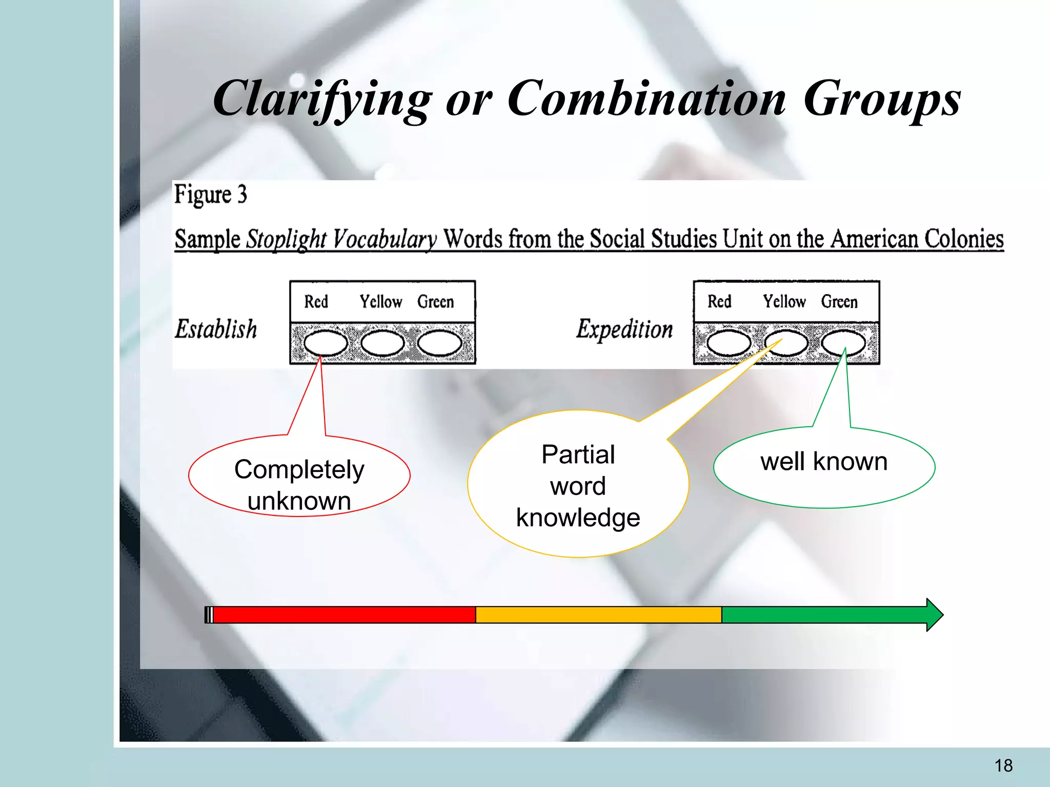 Clarifying or Combination Groups Completely unknown Partial word knowledge well known 