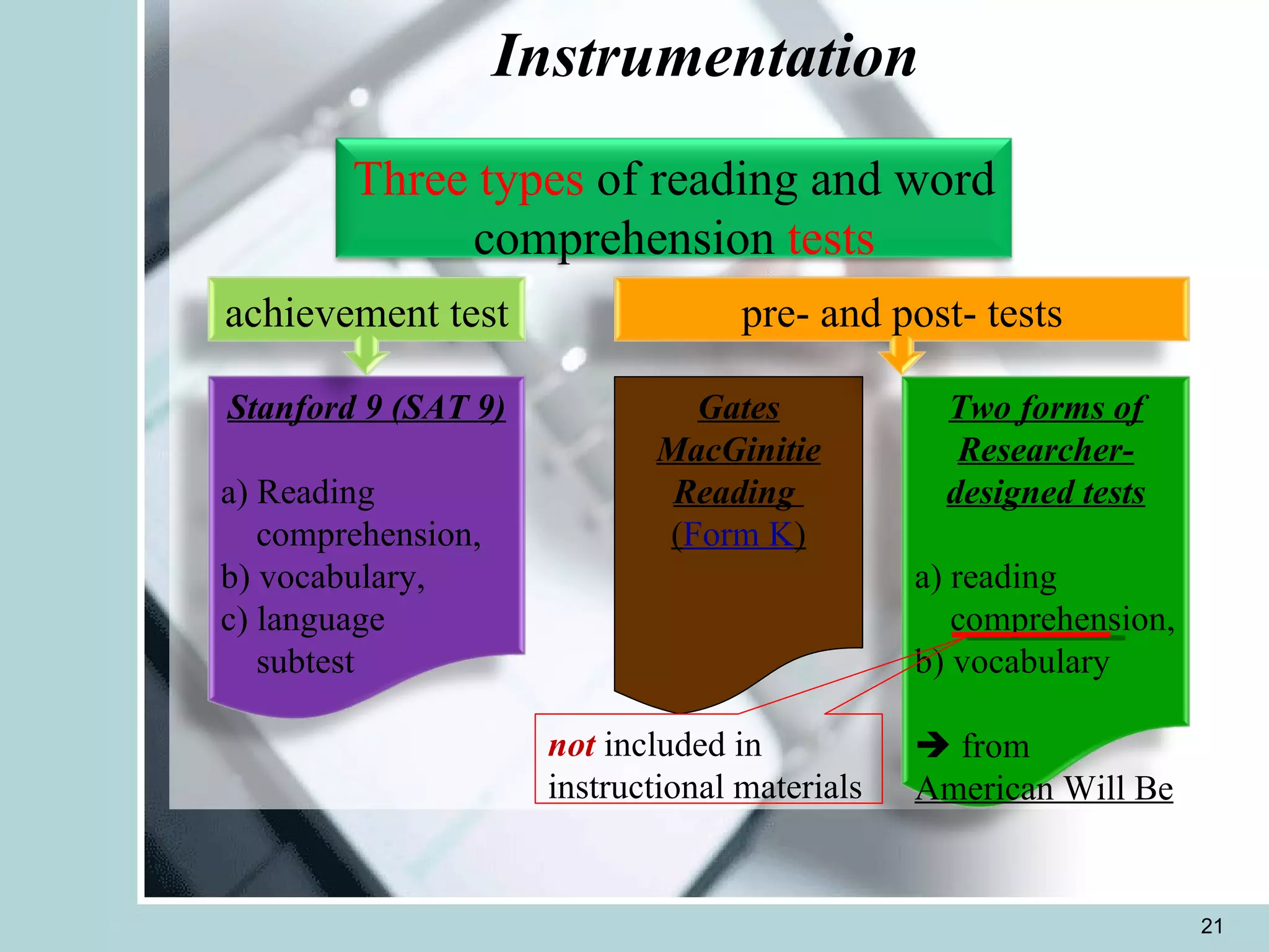 Instrumentation Gates MacGinitie Reading  ( Form K ) not  included in instructional materials Stanford 9 (SAT 9) a) Reading    comprehension, b) vocabulary,  c) language    subtest Two forms of Researcher-designed tests a) reading    comprehension, b) vocabulary     from  American Will Be achievement test pre- and post- tests Three types  of reading and word comprehension  tests 