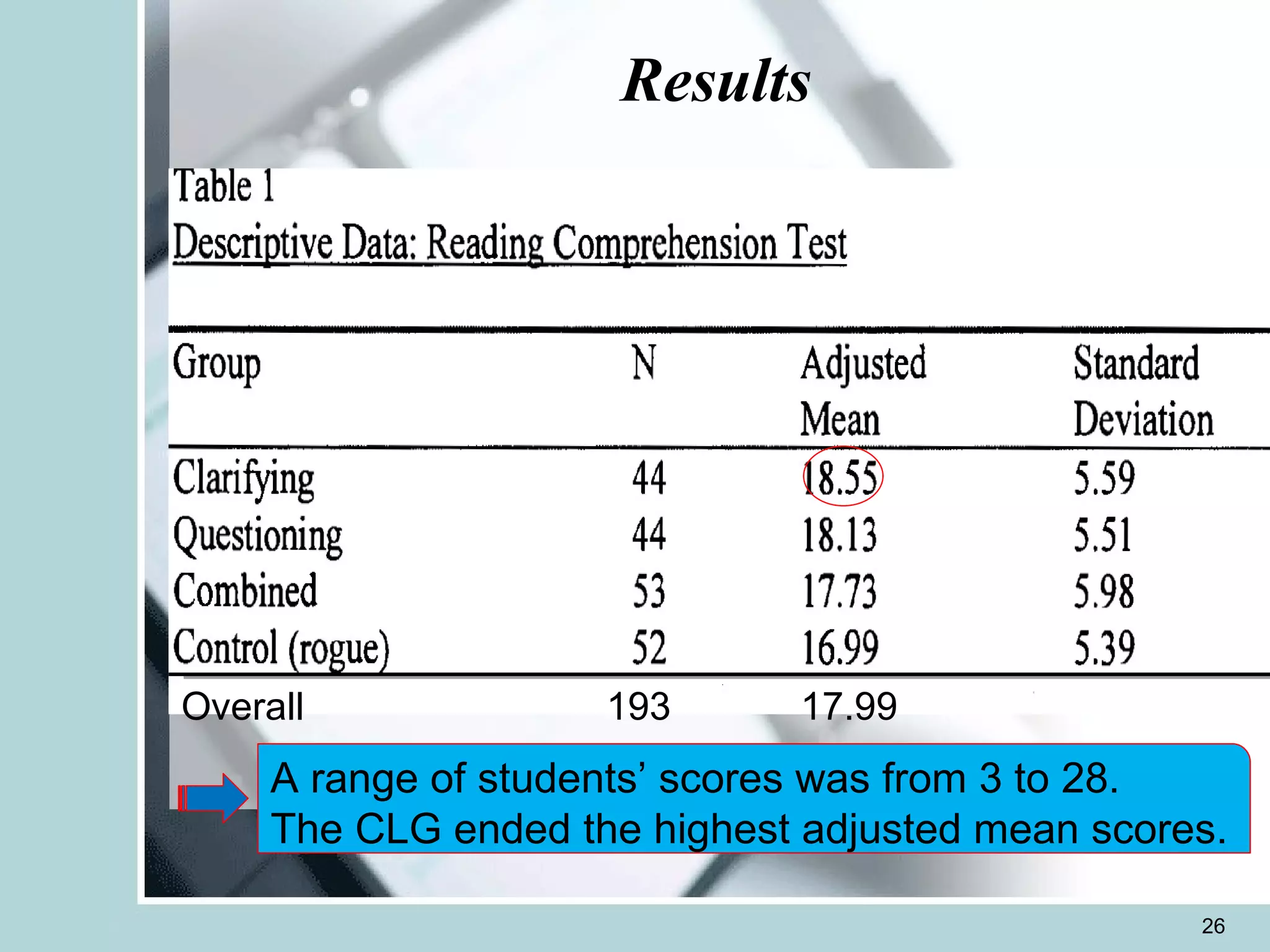 Results A range of students’ scores was from 3 to 28. The CLG ended the highest adjusted mean scores. Overall  193  17.99  