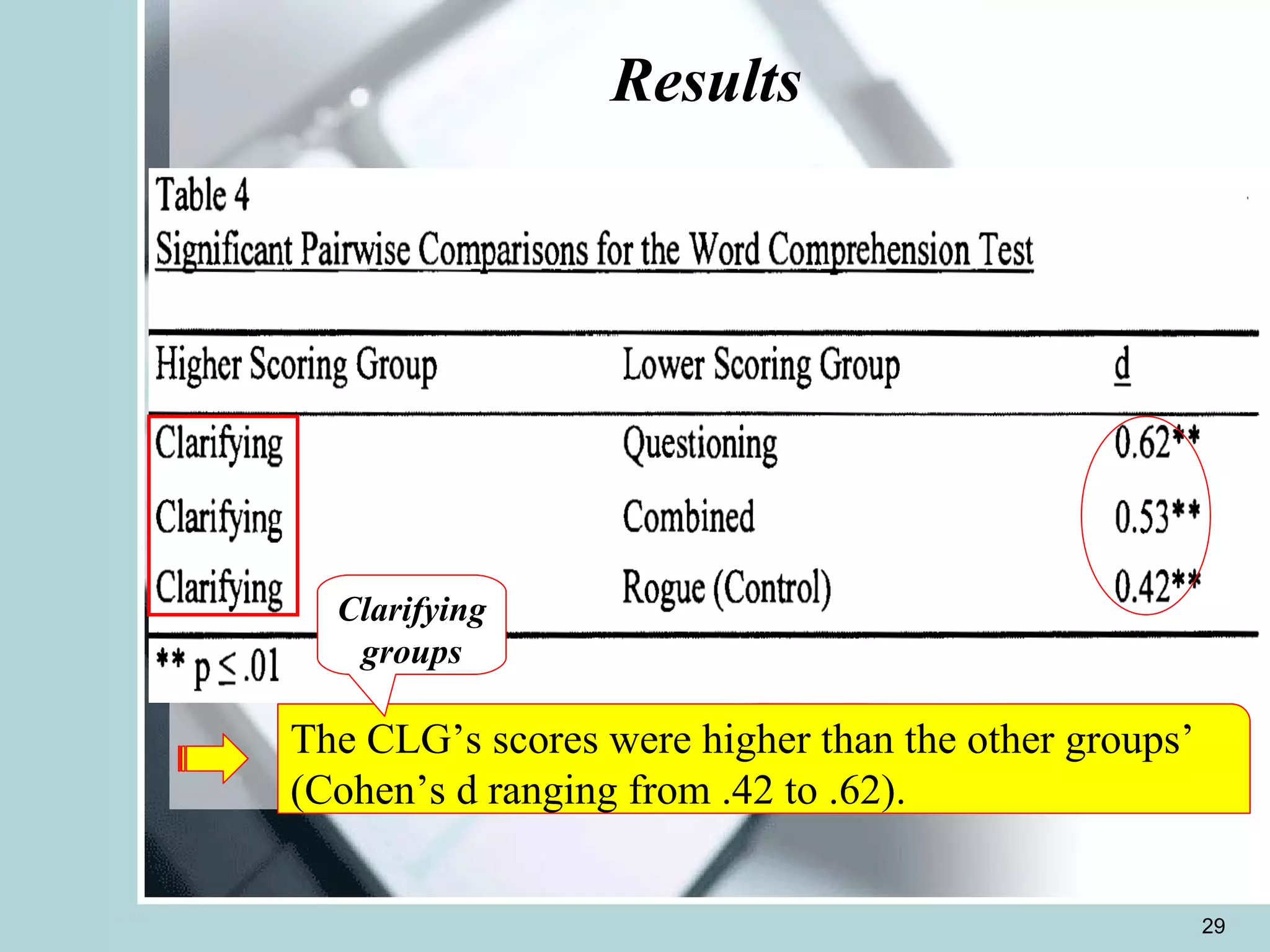 Results The CLG’s scores were higher than the other groups’ (Cohen’s d ranging from .42 to .62). Clarifying groups 