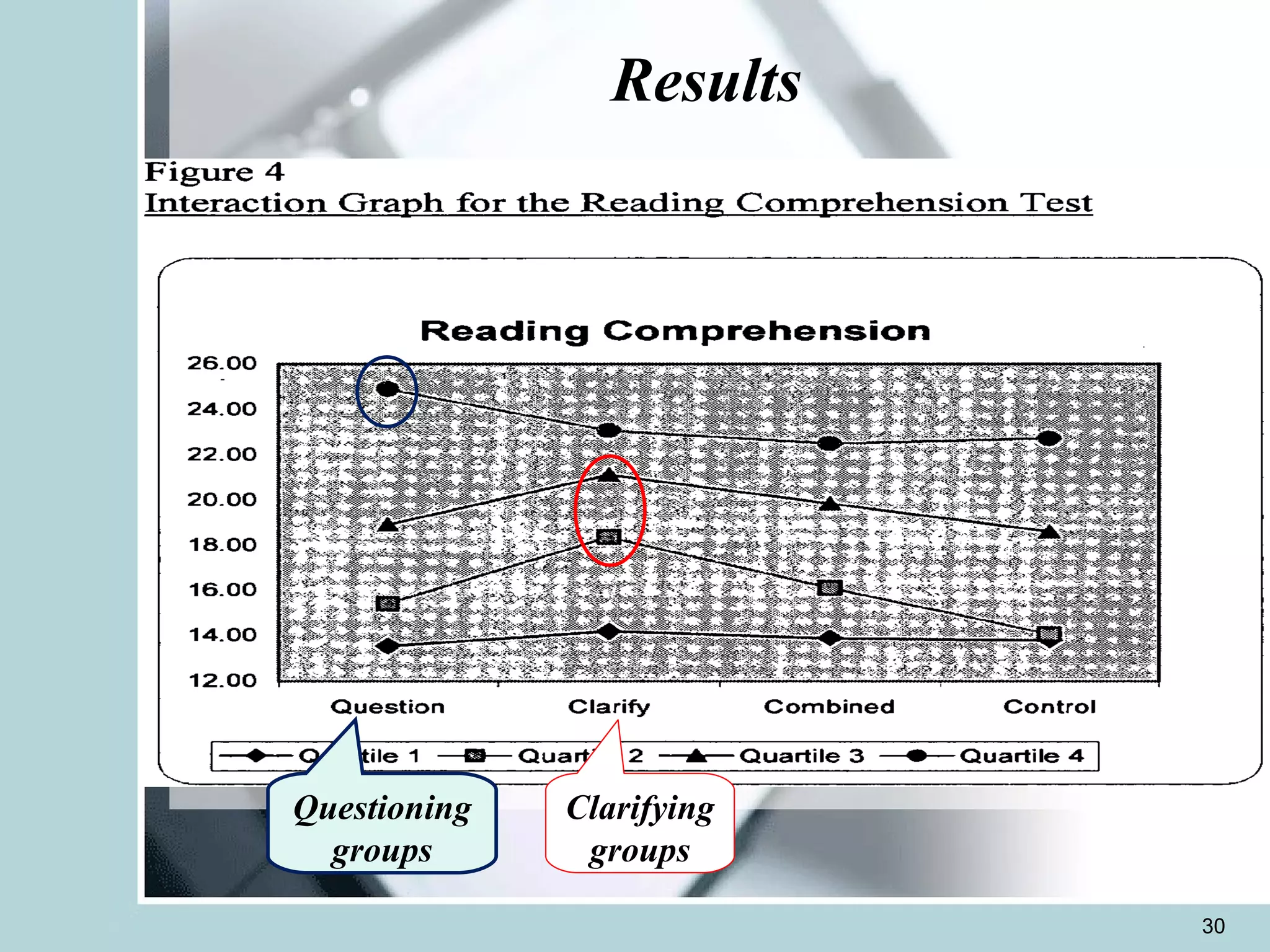 Results Questioning groups Clarifying groups 