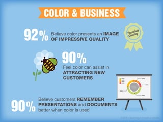 COLOR & BUSINESS
92%Believe color presents an IMAGE
OF IMPRESSIVE QUALITY
90%Feel color can assist in
ATTRACTING NEW
CUSTO...