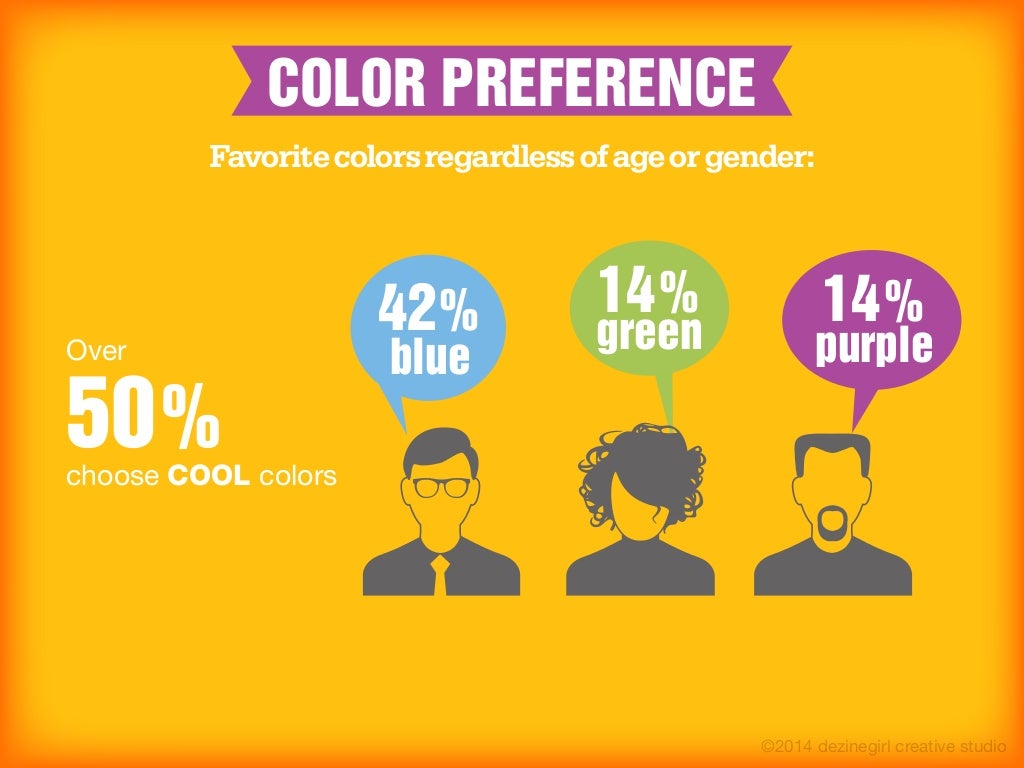 COLOR PREFERENCE 50% Favorite colors