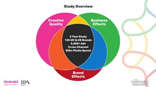 The Power of Compound Creativity - Consistency drives business outcomes ...