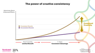 The Power of Compound Creativity - Consistency drives business outcomes ...