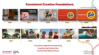 The Power of Compound Creativity - Consistency drives business outcomes ...