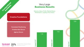 The Power of Compound Creativity - Consistency drives business outcomes ...