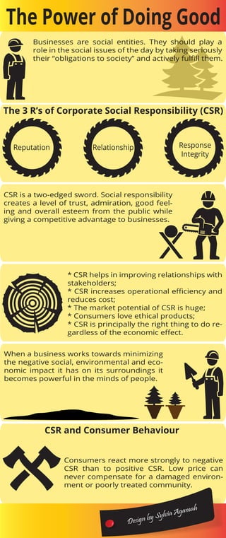The Power of Doing Good
Businesses are social entities. They should play a
role in the social issues of the day by taking seriously
their “obligations to society” and actively fulﬁll them.
The 3 R’s of Corporate Social Responsibility (CSR)
Response
Integrity
RelationshipReputation
CSR is a two-edged sword. Social responsibility
creates a level of trust, admiration, good feel-
ing and overall esteem from the public while
giving a competitive advantage to businesses.
When a business works towards minimizing
the negative social, environmental and eco-
nomic impact it has on its surroundings it
becomes powerful in the minds of people.
* CSR helps in improving relationships with
stakeholders;
* CSR increases operational eﬃciency and
reduces cost;
* The market potential of CSR is huge;
* Consumers love ethical products;
* CSR is principally the right thing to do re-
gardless of the economic eﬀect.
CSR and Consumer Behaviour
Consumers react more strongly to negative
CSR than to positive CSR. Low price can
never compensate for a damaged environ-
ment or poorly treated community.
Design by Sylvia Agamah
 