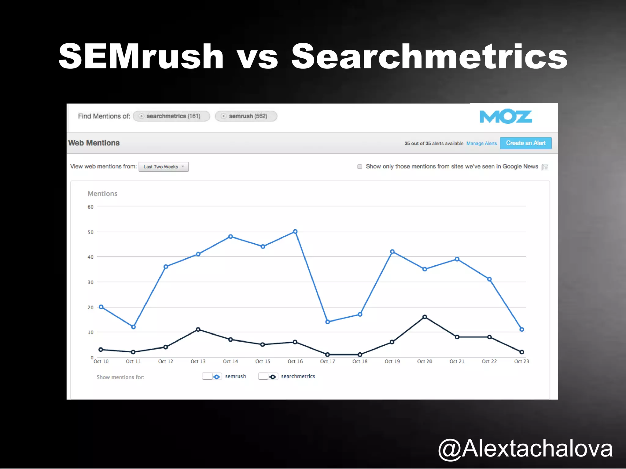 @Alextachalova
SEMrush vs Searchmetrics
 