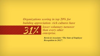 Organizations scoring in top 20% for building appreciation-rich cultures have 31% lower voluntary turnover than every othe...