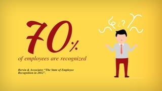 70% of employees are recognized annually or not at all - Bersin & Associates “The State of Employee Recognition in 2012”.
 