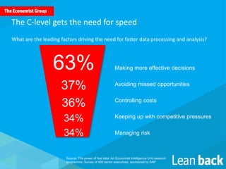 Making more effective decisions
Avoiding missed opportunities
Controlling costs
Keeping up with competitive pressures
Managing risk
63%
37%
36%
34%
34%
The C-level gets the need for speed
Source: The power of fast data: An Economist Intelligence Unit research
programme. Survey of 400 senior executives, sponsored by SAP
What are the leading factors driving the need for faster data processing and analysis?
 