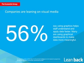 say using graphics helps
staff understand and
apply data faster. Many
are using graphical
dashboards to make
data more meaningful.56%
Companies are leaning on visual media
Source: The power of fast data: An Economist Intelligence Unit research programme.
Survey of 400 senior executives, sponsored by SAP
 