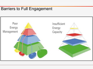 Barriers to full engagement


 Negative habits that block,
  distort, waste, diminish, deplete
  and contaminate stored e...