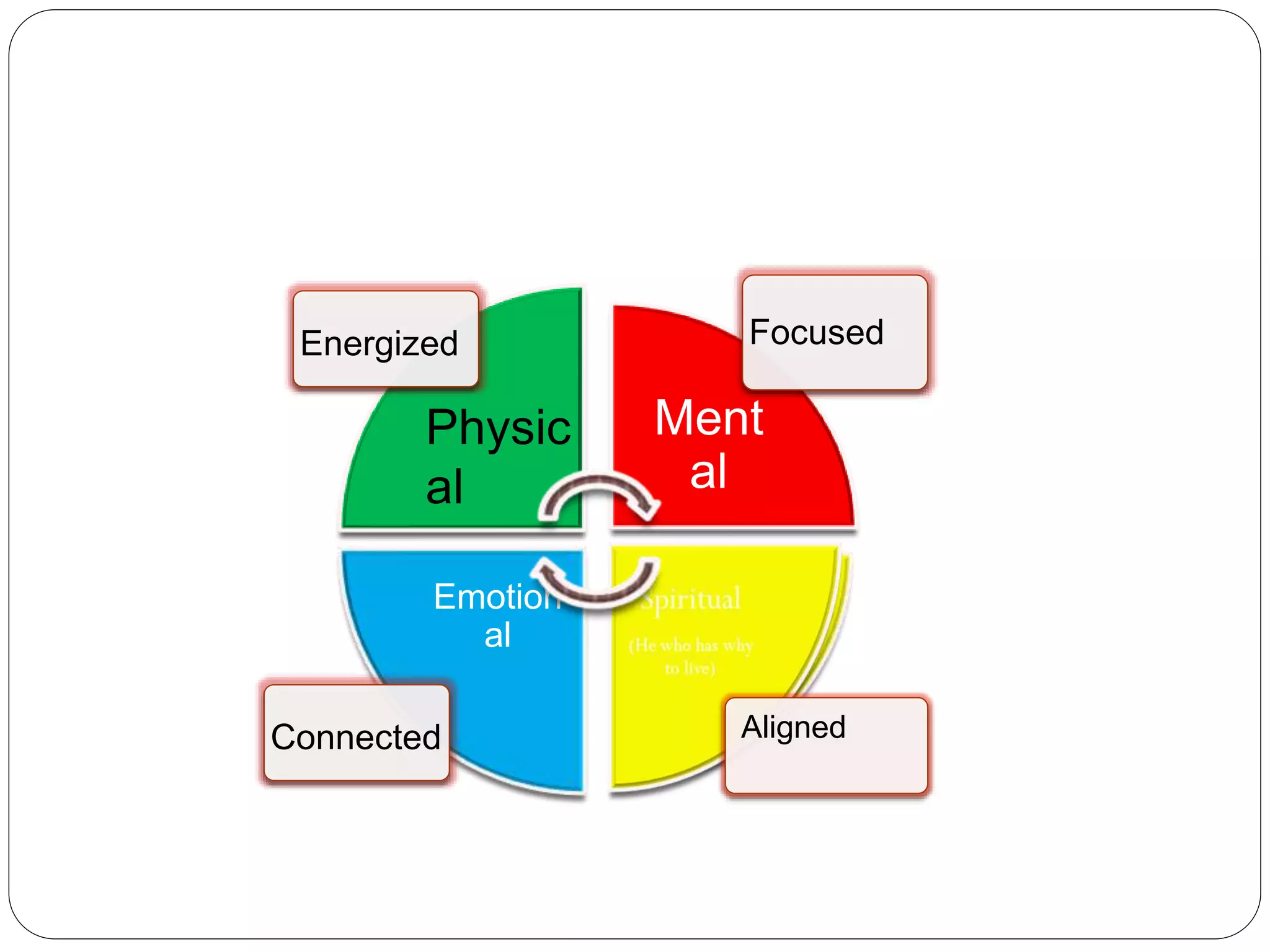 Physical
(Fueling the
fire)
Energized
Physic
al
Ment
al
Focused
Aligned
Emotion
al
Connected
 