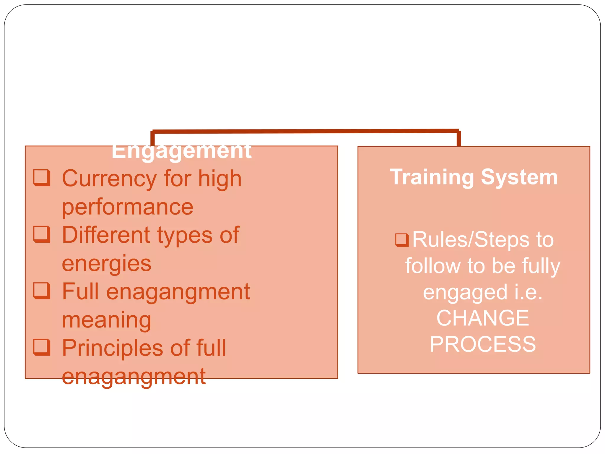Dynamics Of Full
Engagement
 Currency for high
performance
 Different types of
energies
 Full enagangment
meaning
 Principles of full
enagangment
Training System
Rules/Steps to
follow to be fully
engaged i.e.
CHANGE
PROCESS
 