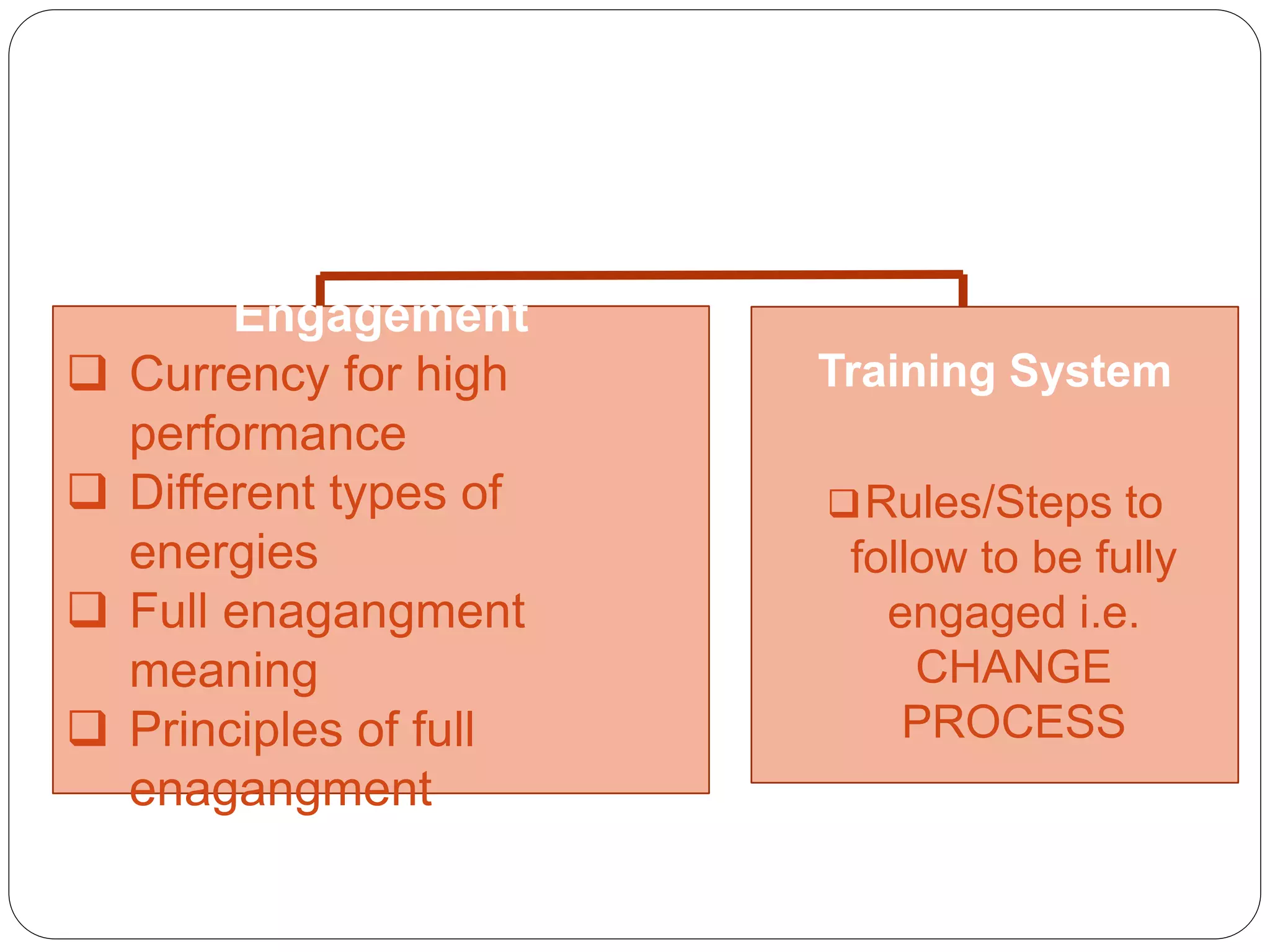 Dynamics Of Full
Engagement
 Currency for high
performance
 Different types of
energies
 Full enagangment
meaning
 Principles of full
enagangment
Training System
Rules/Steps to
follow to be fully
engaged i.e.
CHANGE
PROCESS
 