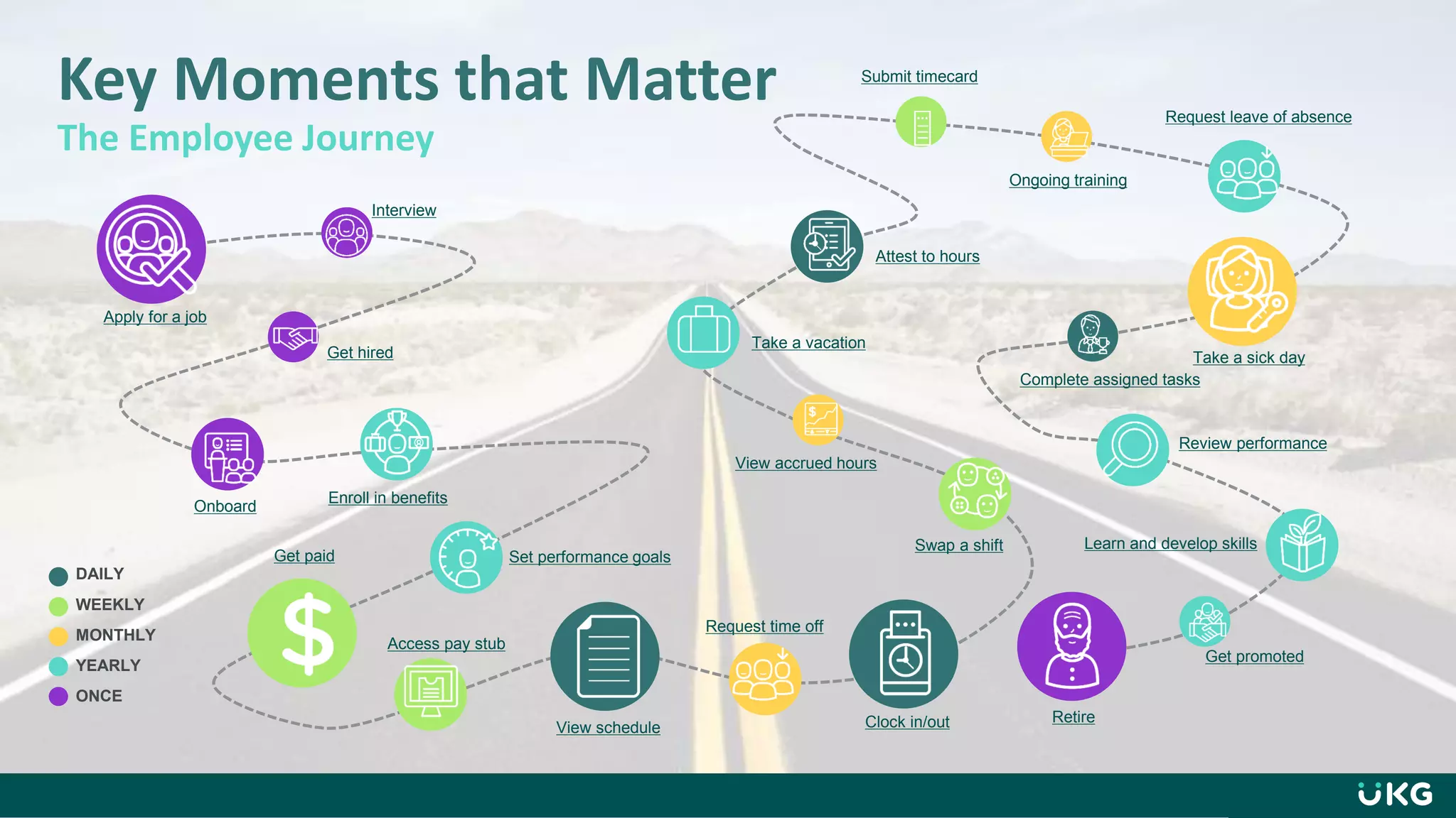 Key Moments that Matter
The Employee Journey
DAILY
WEEKLY
MONTHLY
YEARLY
ONCE
Apply for a job
Interview
Get hired
Onboard
Enroll in benefits
Set performance goals
Get paid
Access pay stub
View schedule
Request time off
Clock in/out
Swap a shift
View accrued hours
Take a vacation
Attest to hours
Submit timecard
Request leave of absence
Ongoing training
Take a sick day
Complete assigned tasks
Review performance
Learn and develop skills
Get promoted
Retire
 