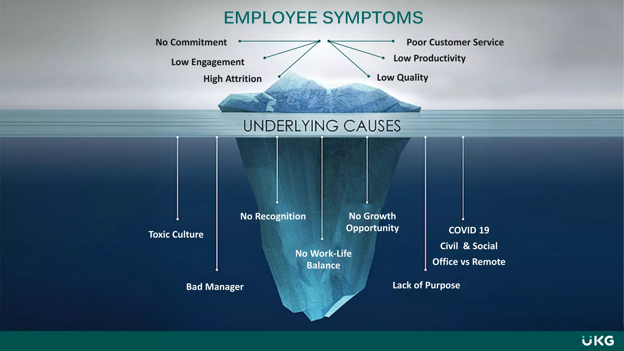 EMPLOYEE SYMPTOMS
Low Engagement
High Attrition
Low Productivity
No Commitment
Low Quality
Poor Customer Service
Toxic Culture
Bad Manager
No Recognition
No Work-Life
Balance
Lack of Purpose
No Growth
Opportunity COVID 19
Civil & Social
Office vs Remote
 