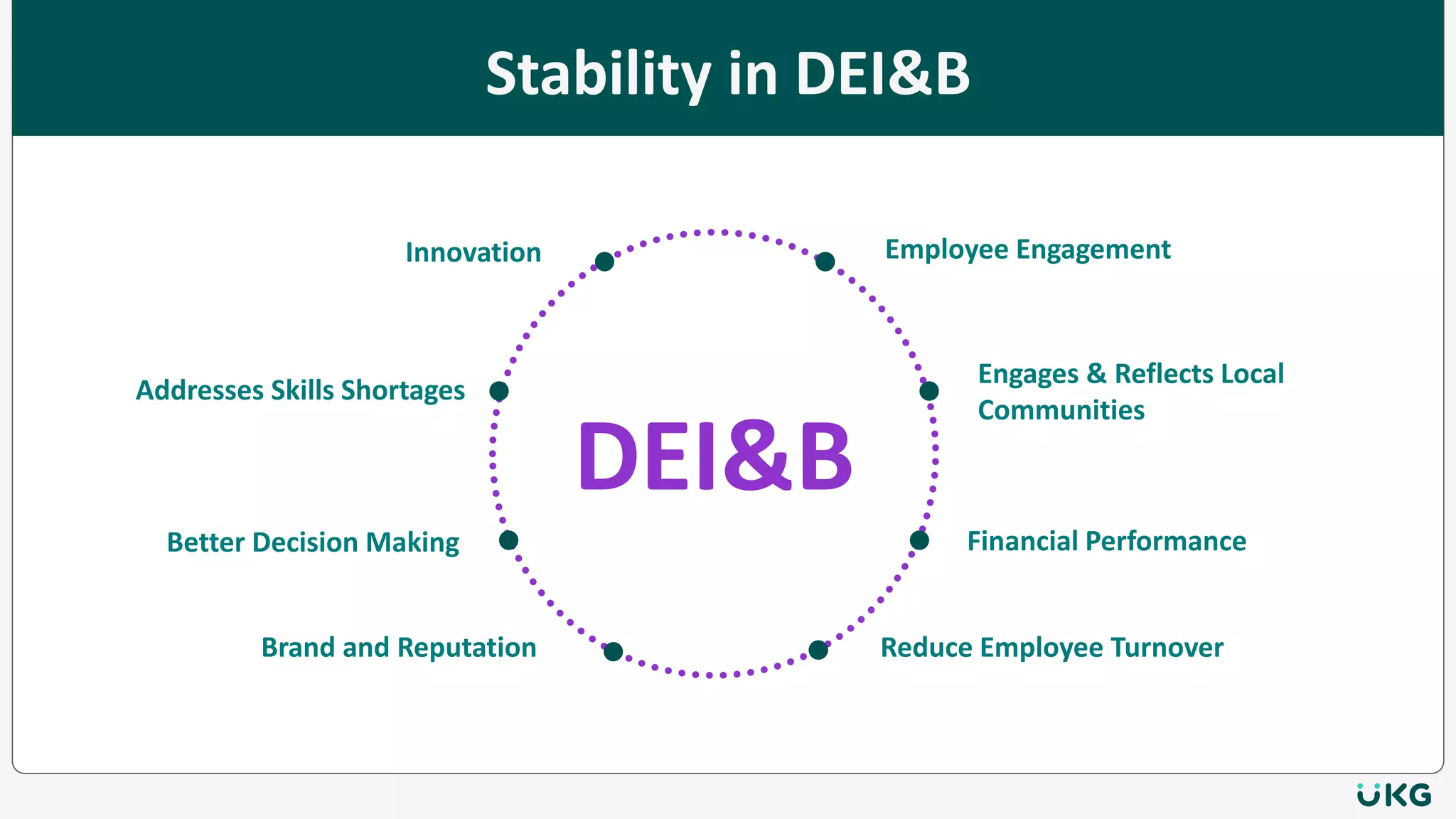Stability in DEI&B
DEI&B
Employee Engagement
Engages & Reflects Local
Communities
Financial Performance
Reduce Employee Turnover
Brand and Reputation
Better Decision Making
Addresses Skills Shortages
Innovation
 