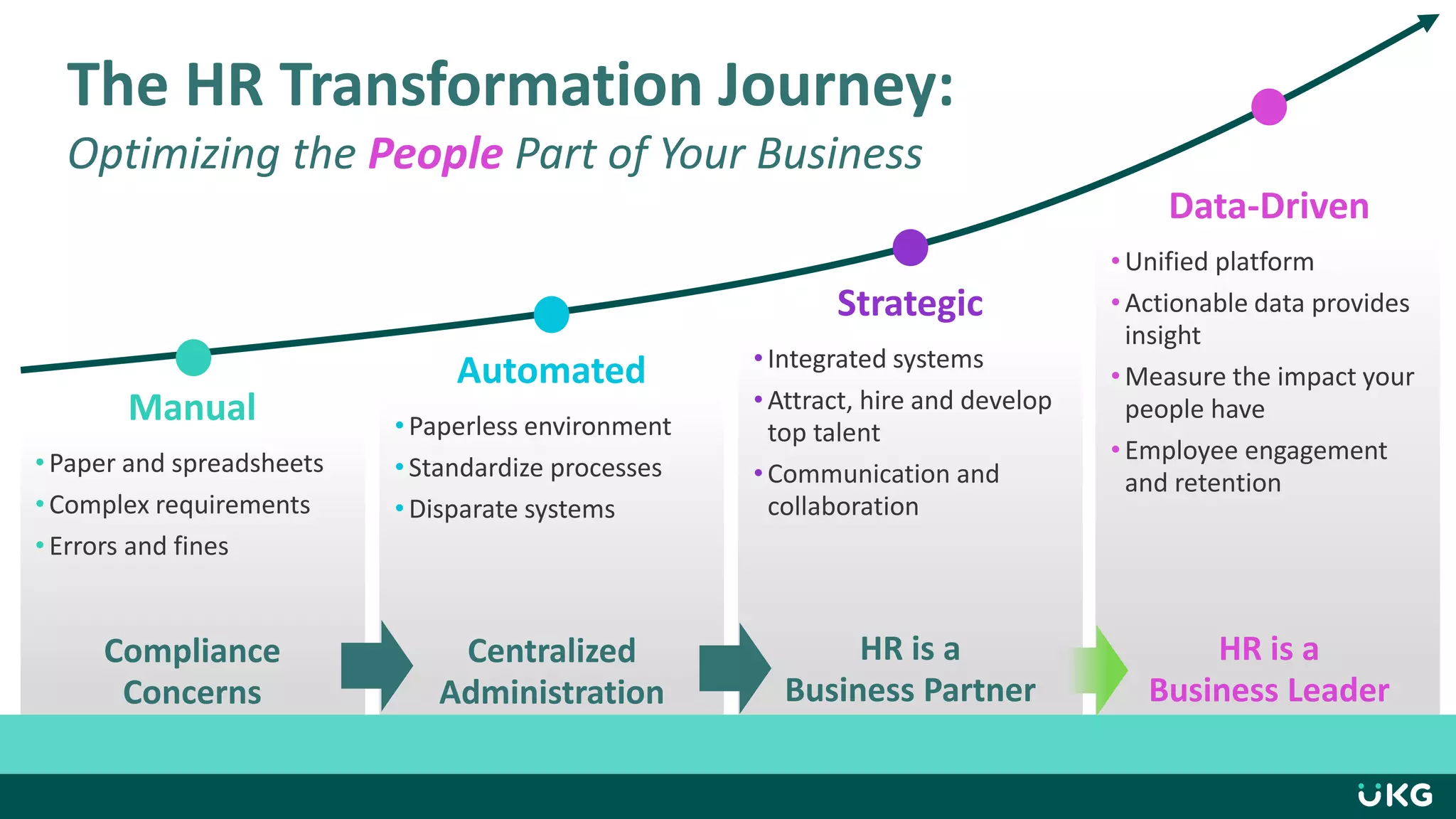 Workforce Ready
The HR Transformation Journey:
Optimizing the People Part of Your Business
Automated
• Paperless environment
• Standardize processes
• Disparate systems
Manual
•Paper and spreadsheets
•Complex requirements
•Errors and fines
Strategic
•Integrated systems
•Attract, hire and develop
top talent
•Communication and
collaboration
Data-Driven
•Unified platform
•Actionable data provides
insight
•Measure the impact your
people have
•Employee engagement
and retention
Compliance
Concerns
Centralized
Administration
HR is a
Business Partner
HR is a
Business Leader
 