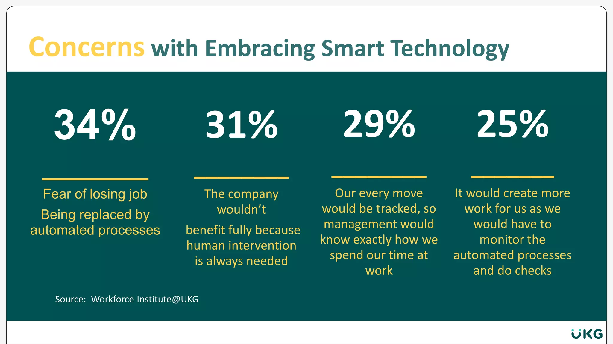 Concerns with Embracing Smart Technology
34%
________
Fear of losing job
Being replaced by
automated processes
31%
________
The company
wouldn’t
benefit fully because
human intervention
is always needed
29%
________
Our every move
would be tracked, so
management would
know exactly how we
spend our time at
work
25%
_______
It would create more
work for us as we
would have to
monitor the
automated processes
and do checks
Source: Workforce Institute@UKG
 