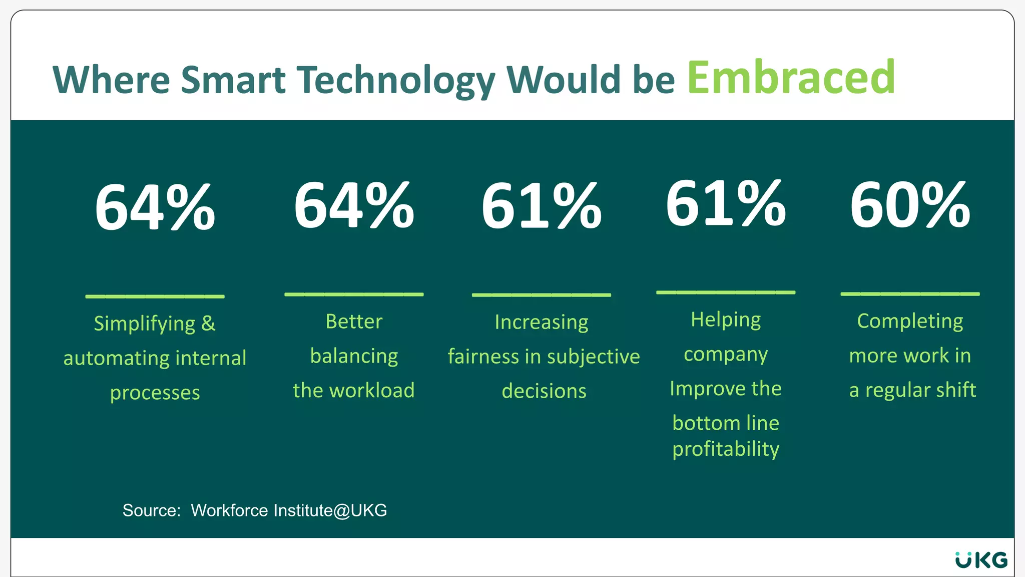 Where Smart Technology Would be Embraced
64%
_______
Simplifying &
automating internal
processes
64%
_______
Better
balancing
the workload
61%
_______
Increasing
fairness in subjective
decisions
61%
_______
Helping
company
Improve the
bottom line
profitability
60%
_______
Completing
more work in
a regular shift
Source: Workforce Institute@UKG
 