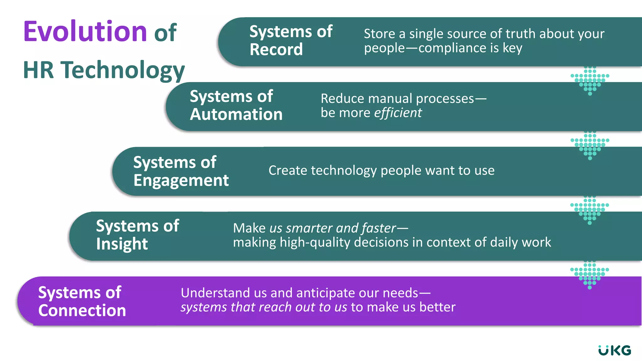 Evolution of
HR Technology
Systems of
Connection
Understand us and anticipate our needs—
systems that reach out to us to make us better
Systems of
Insight
Make us smarter and faster—
making high-quality decisions in context of daily work
Systems of
Engagement
Create technology people want to use
Systems of
Automation
Reduce manual processes—
be more efficient
Systems of
Record
Store a single source of truth about your
people—compliance is key
 