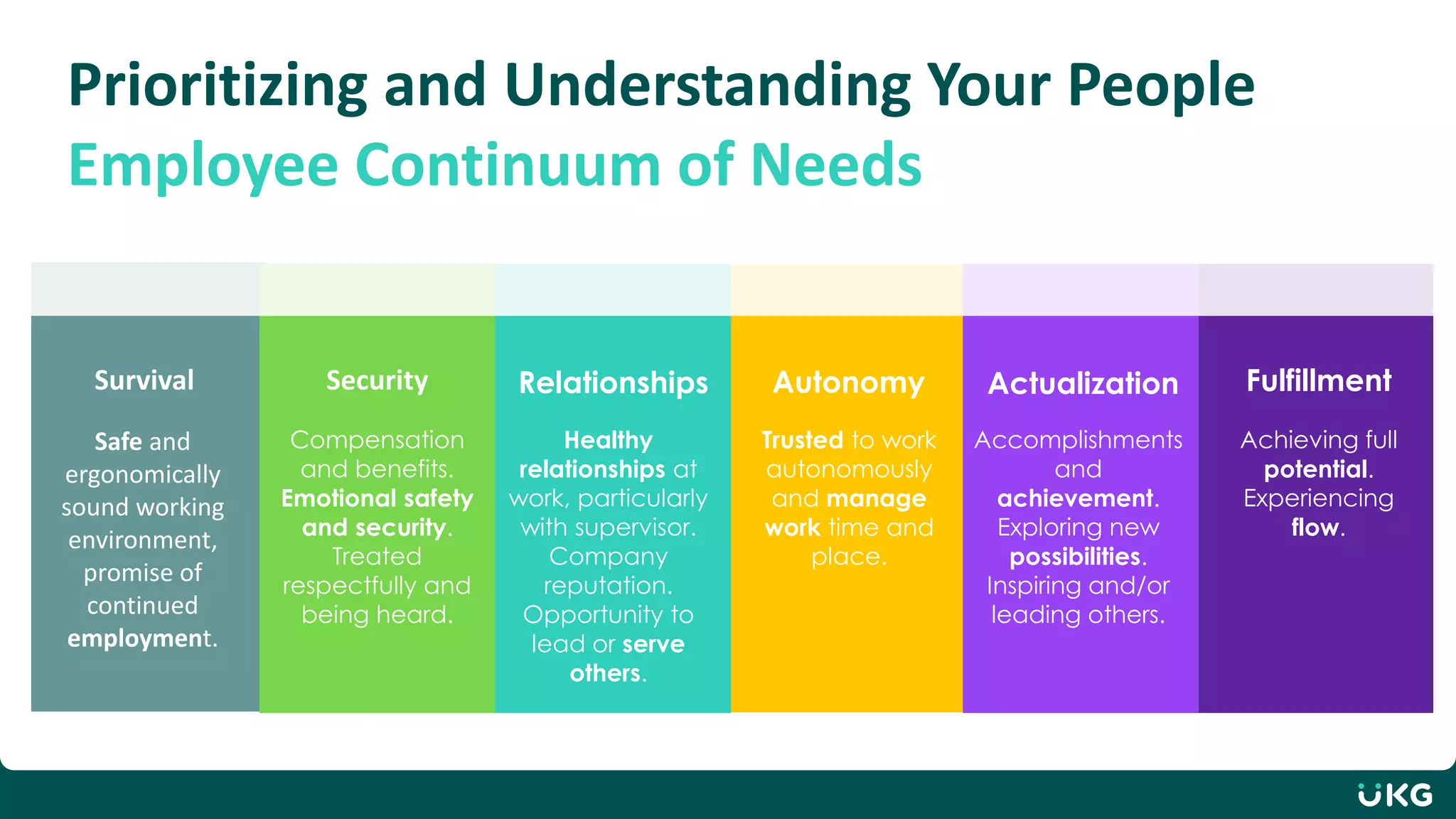 Prioritizing and Understanding Your People
Employee Continuum of Needs
Survival Security Fulfillment
Safe and
ergonomically
sound working
environment,
promise of
continued
employment.
Achieving full
potential.
Experiencing
flow.
Compensation
and benefits.
Emotional safety
and security.
Treated
respectfully and
being heard.
Actualization
Accomplishments
and
achievement.
Exploring new
possibilities.
Inspiring and/or
leading others.
Autonomy
Trusted to work
autonomously
and manage
work time and
place.
Relationships
Healthy
relationships at
work, particularly
with supervisor.
Company
reputation.
Opportunity to
lead or serve
others.
 