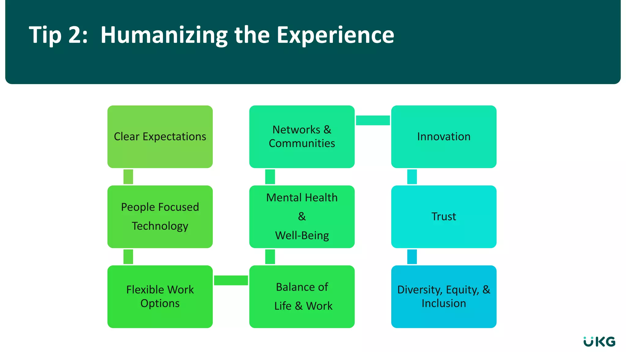 Tip 2: Humanizing the Experience
Clear Expectations
People Focused
Technology
Flexible Work
Options
Balance of
Life & Work
Mental Health
&
Well-Being
Networks &
Communities
Innovation
Trust
Diversity, Equity, &
Inclusion
 