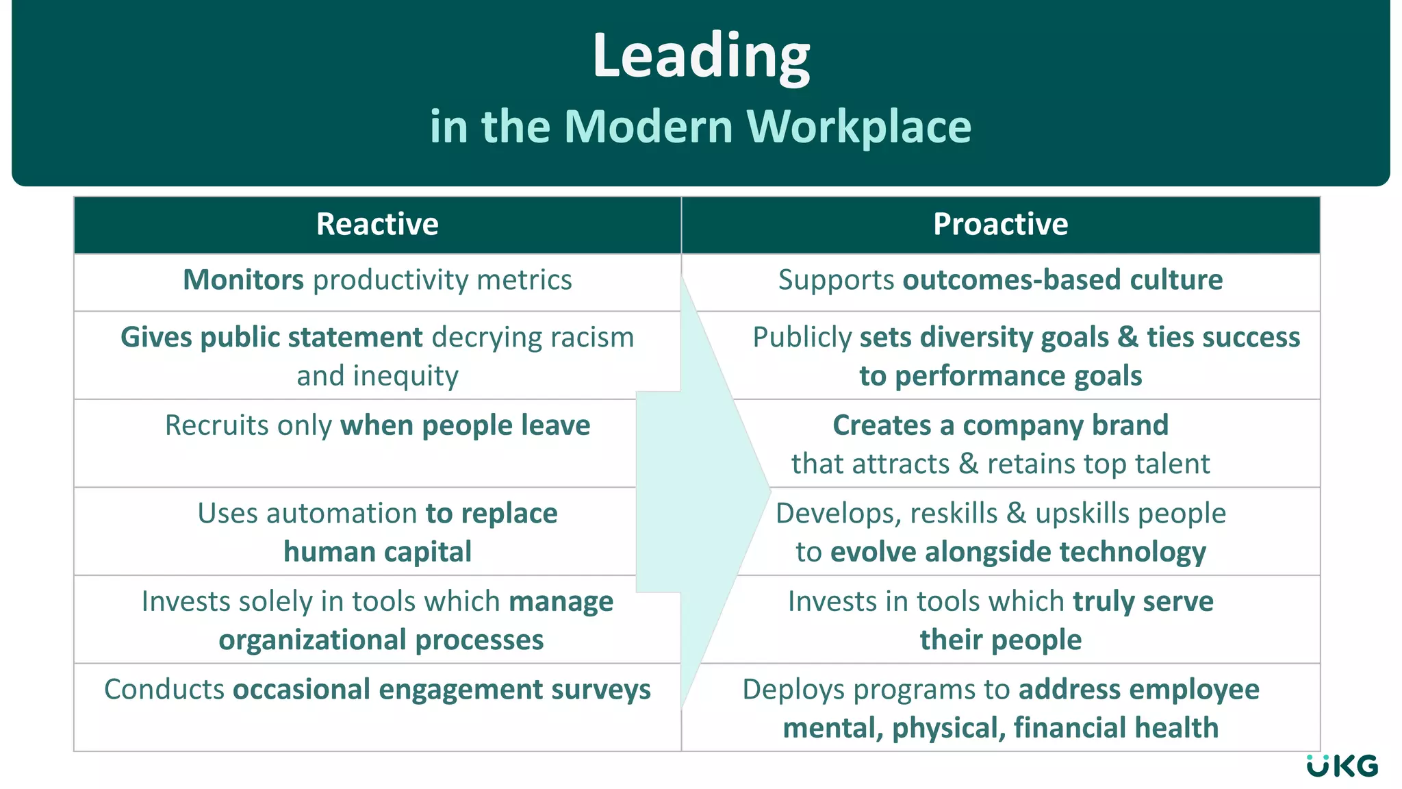 Leading
in the Modern Workplace
Reactive Proactive
Monitors productivity metrics Supports outcomes-based culture
Gives public statement decrying racism
and inequity
Publicly sets diversity goals & ties success
to performance goals
Recruits only when people leave Creates a company brand
that attracts & retains top talent
Uses automation to replace
human capital
Develops, reskills & upskills people
to evolve alongside technology
Invests solely in tools which manage
organizational processes
Invests in tools which truly serve
their people
Conducts occasional engagement surveys Deploys programs to address employee
mental, physical, financial health
 