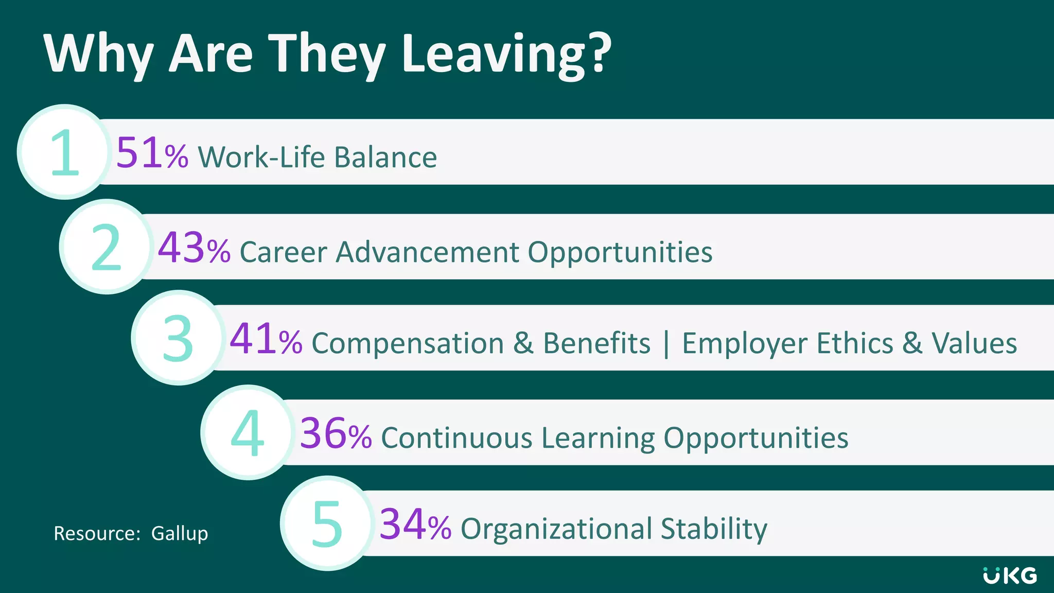Resource: Gallup
51% Work-Life Balance
1
43% Career Advancement Opportunities
2
41% Compensation & Benefits | Employer Ethics & Values
3
36% Continuous Learning Opportunities
4
34% Organizational Stability
5
Why Are They Leaving?
 