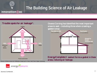 Business Confidential
The Building Science of Air Leakage
Troublespotsfor air leakage*: OwensCorninghasidentified themost important
areastoseal – includingthreewherecreatinga
gasket iskey:
EnergyComplete® sealant formsa gasket in these
areas, reducingair leakage.
20
Source: Whole House Air Infiltration Study by Dr. Gren Yuill, Penn State University
 