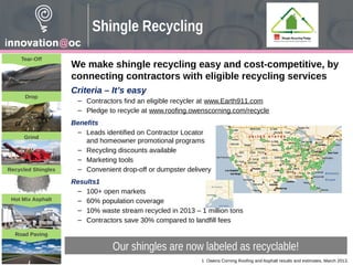 Business Confidential
Shingle Recycling
We make shingle recycling easy and cost-competitive, by
connecting contractors with eligible recycling services
Criteria – It’s easy
– Contractors find an eligible recycler at www.Earth911.com
– Pledge to recycle at www.roofing.owenscorning.com/recycle
Benefits
– Leads identified on Contractor Locator
and homeowner promotional programs
– Recycling discounts available
– Marketing tools
– Convenient drop-off or dumpster delivery
Results1
– 100+ open markets
– 60% population coverage
– 10% waste stream recycled in 2013 – 1 million tons
– Contractors save 30% compared to landfill fees
1 Owens Corning Roofing and Asphalt results and estimates, March 2013.
Hot Mix Asphalt
Grind
Drop
Tear-Off
Road Paving
Recycled Shingles
Our shingles are now labeled as recyclable!
 