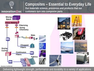 Business Confidential
Glass Melting
Fiberizing
Sizing
Chemistry
Mixing
Batch
Drying
Curing
Chopped
Fibers
Continuous
Fibers
Mats
Fabrics
Business Confidential
Delivering lightweight strength, performance and durability to a variety of applications
Composites – Essential to Everyday Life
Our materials science, processes and products that our
customers turn into composite parts
 