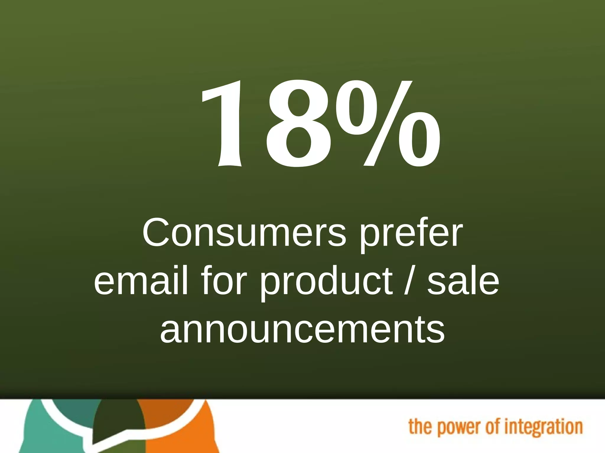 18% Consumers prefer email for product / sale  announcements 