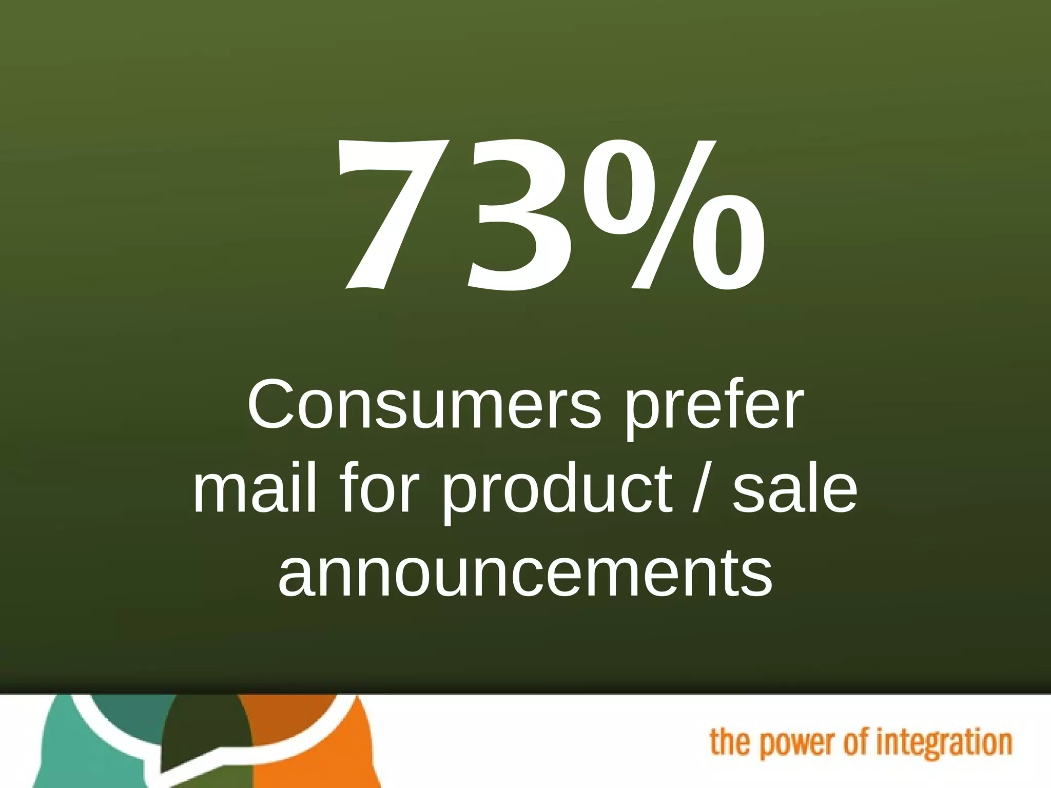 73% Consumers prefer mail for product / sale announcements 