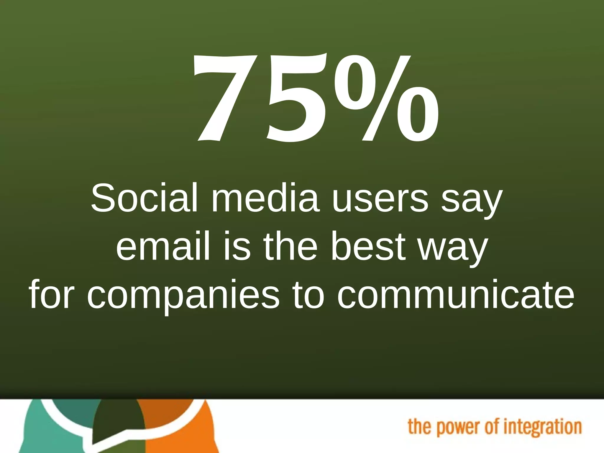 75% Social media users say  email is the best way for companies to communicate 