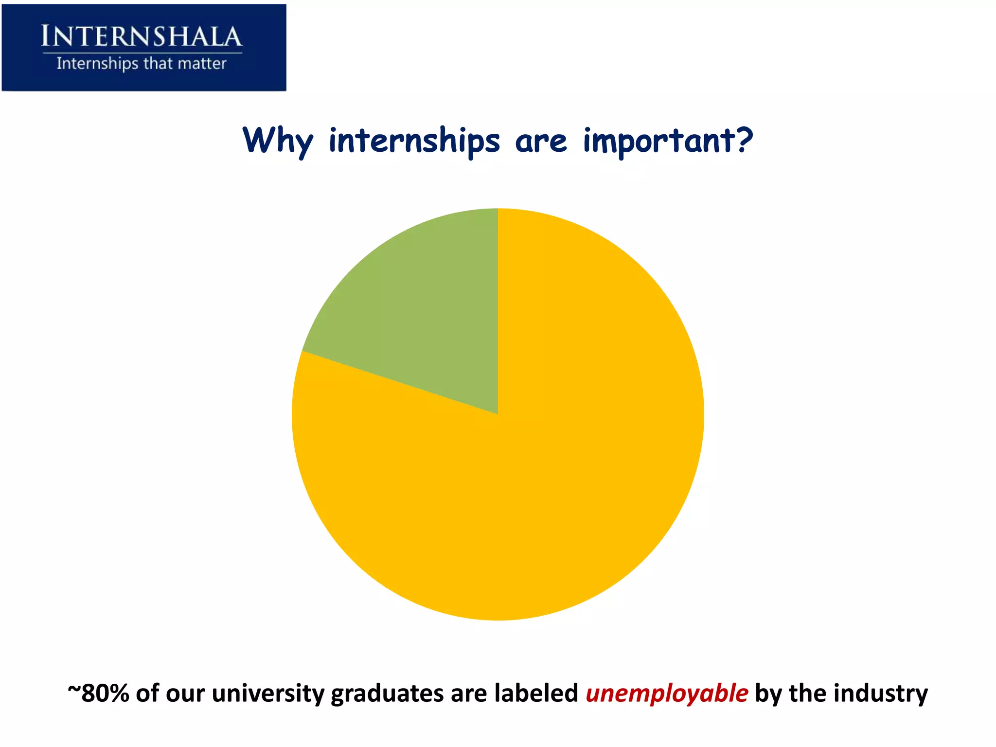 Why internships are important?




~80% of our university graduates are labeled unemployable by the industry
 