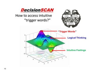 DecisionSCAN
How to access intuitive
“trigger words?”
“Trigger Words”
Logical Thinking

Intuitive Feelings

10

 