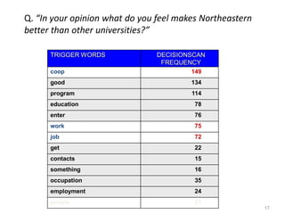 Q. “In your opinion what do you feel makes Northeastern
better than other universities?”
TRIGGER WORDS

DECISIONSCAN
FREQUENCY

coop

149

good

134

program

114

education

78

enter

76

work

75

job

72

get

22

contacts

15

something

16

occupation

35

employment

24

people

21
17

 