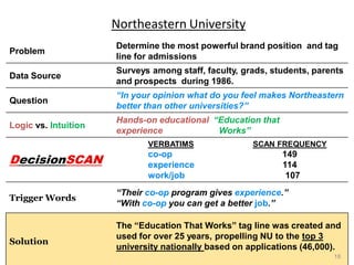 Northeastern University
Problem

Determine the most powerful brand position and tag
line for admissions

Data Source

Surveys among staff, faculty, grads, students, parents
and prospects during 1986.

Question

“In your opinion what do you feel makes Northeastern
better than other universities?”

Logic vs. Intuition

Hands-on educational “Education that
experience
Works”
VERBATIMS

DecisionSCAN
Trigger Words

Solution

SCAN FREQUENCY

co-op
experience
work/job

149
114
107

“Their co-op program gives experience.”
“With co-op you can get a better job.”

The “Education That Works” tag line was created and
used for over 25 years, propelling NU to the top 3
university nationally based on applications (46,000).
18

 