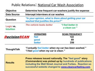 Public Relations: National Car Wash Association
Objective

Determine how frequent car-washers justify the expense

Data Source

Intercept interviews at car washes

Question

“In your opinion, what is there about getting your car
washed that justifies the price?”

Logic vs.
Intuition

The vehicle looks better

DecisionSCAN

VERBATIMS

feel
good
better

“I feel better in
a clean car.”
SCAN FREQUENCY

122
89
256

ThoughtTalk

“I actually feel better when my car has been washed.”
“I feel good when my car is clean.”

Results

Press releases issued nationally. The “feel good” story
(Commanders) was picked up by hundreds of publications
including the Wall Street Journal and Forbes. Reaction so
successful website changed to www.cleancarfeeling.com.
19

 