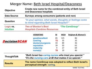 Merger Name: Beth Israel Hospital/Deaconess
Objective

Create new name for the combined entity of Beth Israel
and Deaconess hospitals

Data Source

Surveys among consumers (patients and non)

Question

“In your opinion, what words, thoughts or feelings come
to mind regarding Beth Israel Hospital?”

Logic vs.
Intuition

Two of Boston’s Best
“The CareGroup”
Hospitals Combine Resources
VERBATIMS

DecisionSCAN

BI

MGH

good/excellent
care/ing
doctors/surgeons
reputation
maternity
nurse(s)

85
72
43
39
9
78

125
35
89
93
27
19

Brigham & Women’s
86
32
36
62
69
46

ThoughtTalk

“Beth Israel has caring nurses who treat you special.”
“It’s the nursing care at BI that makes it so special.”

Results

The name CareGroup was adopted to reflect Beth Israel’s
perceptual strength: caring.
NAME TESTING

22

 