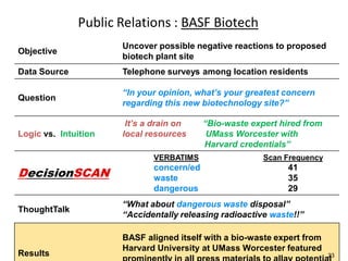 Public Relations : BASF Biotech
Objective

Uncover possible negative reactions to proposed
biotech plant site

Data Source

Telephone surveys among location residents

Question

“In your opinion, what’s your greatest concern
regarding this new biotechnology site?”

Logic vs. Intuition

It’s a drain on
local resources

“Bio-waste expert hired from
UMass Worcester with
Harvard credentials”

VERBATIMS

DecisionSCAN
ThoughtTalk

Results

Scan Frequency

concern/ed
waste
dangerous

41
35
29

“What about dangerous waste disposal”
“Accidentally releasing radioactive waste!!”
BASF aligned itself with a bio-waste expert from
Harvard University at UMass Worcester featured
23

 