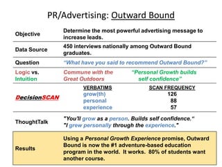 PR/Advertising: Outward Bound
Objective

Determine the most powerful advertising message to
increase leads.

Data Source

450 interviews nationally among Outward Bound
graduates.

Question

“What have you said to recommend Outward Bound?”

Logic vs.
Intuition

Commune with the
Great Outdoors

“Personal Growth builds
self confidence”

VERBATIMS

SCAN FREQUENCY

grow(th)
personal
experience

126
88
57

DecisionSCAN

ThoughtTalk

"You'll grow as a person. Builds self confidence.“
"I grew personally through the experience."

Results

Using a Personal Growth Experience promise, Outward
Bound is now the #1 adventure-based education
program in the world. It works. 80% of students want
another course.
24

 