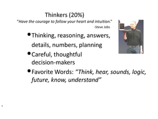 Thinkers (20%)
“Have the courage to follow your heart and intuition.”
-Steve Jobs

•Thinking, reasoning, answers,
details, numbers, planning
•Careful, thoughtful
decision-makers
•Favorite Words: “Think, hear, sounds, logic,
future, know, understand”

T

 