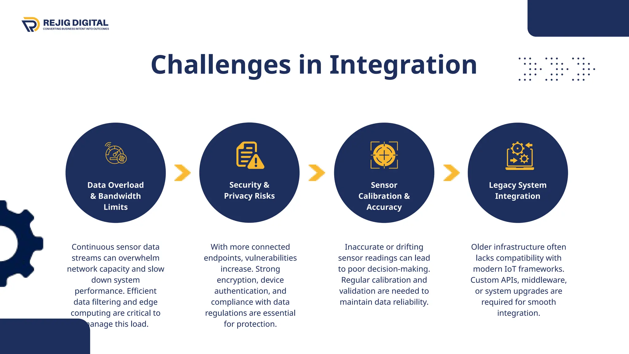 Challenges in Integration
Data Overload
& Bandwidth
Limits
Security &
Privacy Risks
Sensor
Calibration &
Accuracy
Legacy System
Integration
With more connected
endpoints, vulnerabilities
increase. Strong
encryption, device
authentication, and
compliance with data
regulations are essential
for protection.
Continuous sensor data
streams can overwhelm
network capacity and slow
down system
performance. Efficient
data filtering and edge
computing are critical to
manage this load.
Inaccurate or drifting
sensor readings can lead
to poor decision-making.
Regular calibration and
validation are needed to
maintain data reliability.
Older infrastructure often
lacks compatibility with
modern IoT frameworks.
Custom APIs, middleware,
or system upgrades are
required for smooth
integration.
 