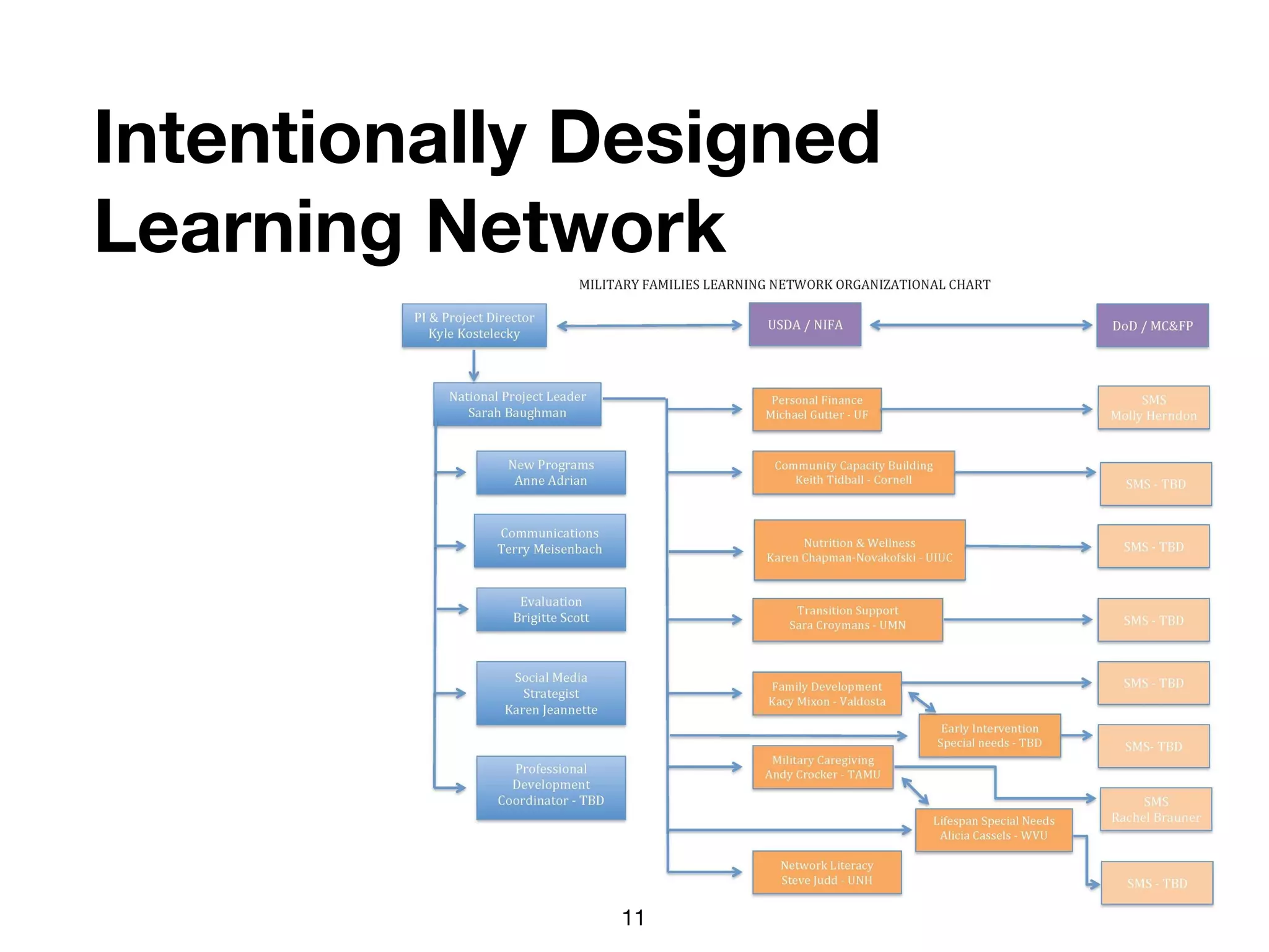 Intentionally Designed
Learning Network
11
 